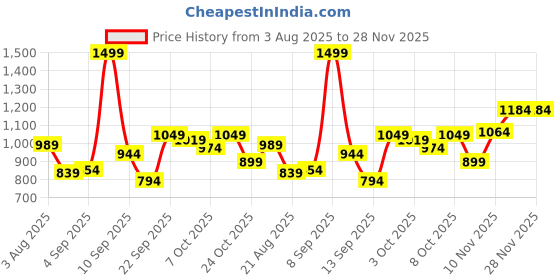 myntra.com Marks & Spencer Boys Marvel Printed Night suit marks & spencer Price History Graph from 3 Aug 2025 to 28 Nov 2025