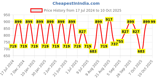 myntra.com Marks & Spencer Boys Mid-Rise Abstract Printed Shorts marks & spencer Price History Graph from 17 Jul 2024 to 10 Oct 2025