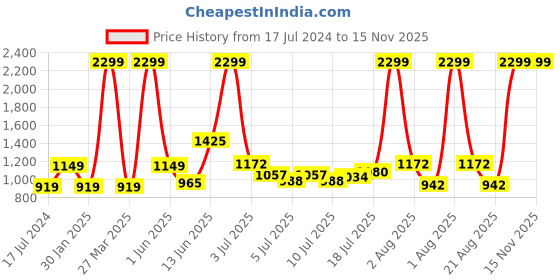 myntra.com Marks & Spencer Boys Mid Rise Clean Look Heavy Fade Jeans marks & spencer Price History Graph from 17 Jul 2024 to 15 Nov 2025