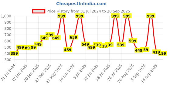 myntra.com Marks & Spencer Boys Mid Rise Cotton Shorts marks & spencer Price History Graph from 31 Jul 2024 to 20 Sep 2025