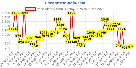 myntra.com Marks & Spencer Boys Mid Rise Joggers marks & spencer Price History Graph from 30 May 2025 to 5 Dec 2025