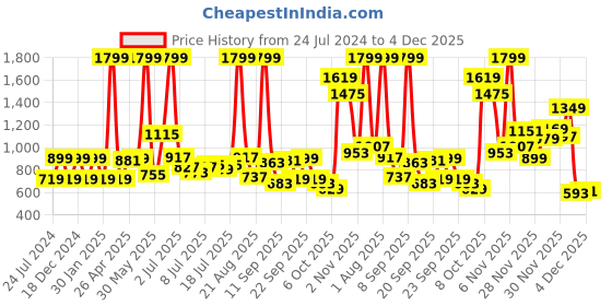 myntra.com Marks & Spencer Boys Mid Rise Pokemon Printed Lounge Shorts marks & spencer Price History Graph from 24 Jul 2024 to 4 Dec 2025