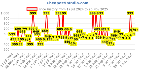 myntra.com Marks & Spencer Boys Mid-Rise Rich Pineapple Printed Shorts marks & spencer Price History Graph from 17 Jul 2024 to 26 Nov 2025