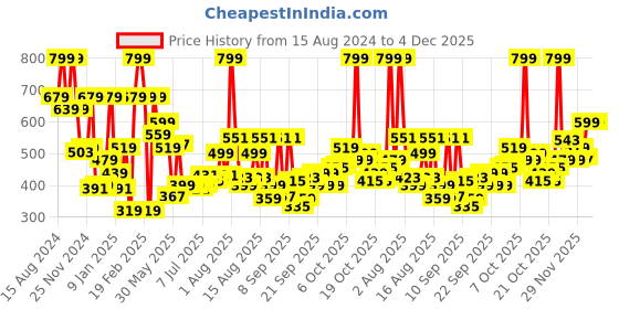 myntra.com Marks & Spencer Boys Mid Rise Shorts marks & spencer Price History Graph from 15 Aug 2024 to 4 Dec 2025