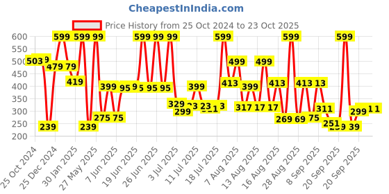 myntra.com Marks & Spencer Boys Mid Rise Shorts marks & spencer Price History Graph from 25 Oct 2024 to 22 Oct 2025