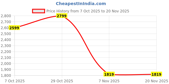 myntra.com Marks & Spencer Boys Mock Collar Solid Bomber Jacket marks & spencer Price History Graph from 7 Oct 2025 to 19 Nov 2025