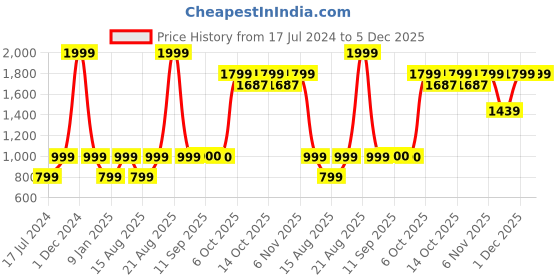 myntra.com Marks & Spencer Boys Navy Blue Regular Fit Mid-Rise Low Distress Stretchable Jeans marks & spencer Price History Graph from 17 Jul 2024 to 5 Dec 2025