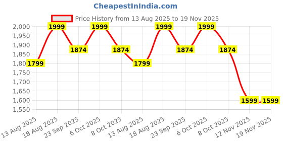myntra.com Marks & Spencer Boys Navy Blue Self Design Bucket Hat marks & spencer Price History Graph from 13 Aug 2025 to 19 Nov 2025