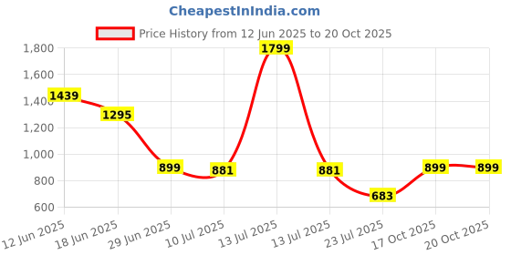 myntra.com Marks & Spencer Boys Opaque Checked Casual Shirt marks & spencer Price History Graph from 12 Jun 2025 to 20 Oct 2025