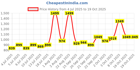 myntra.com Marks & Spencer Boys Pack Of 10 Cotton Trunks T711463VBLACK MIX marks & spencer Price History Graph from 4 Jul 2025 to 18 Oct 2025