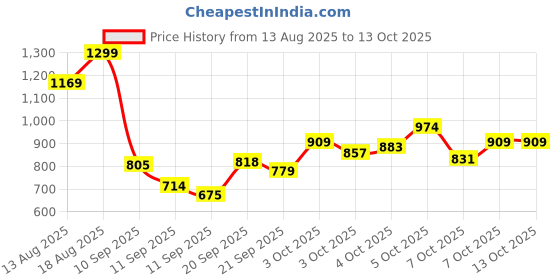 myntra.com Marks & Spencer Boys Pack Of 10 Mid Rise Trunks T715842DBLACK MIX marks & spencer Price History Graph from 13 Aug 2025 to 12 Oct 2025