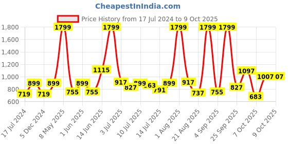 myntra.com Marks & Spencer Boys Pack of 2 Conversational Printed Shorts marks & spencer Price History Graph from 17 Jul 2024 to 8 Oct 2025