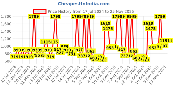 myntra.com Marks & Spencer Boys Pack Of 2 Mid-Rise Stretchable Shorts marks & spencer Price History Graph from 17 Jul 2024 to 24 Nov 2025