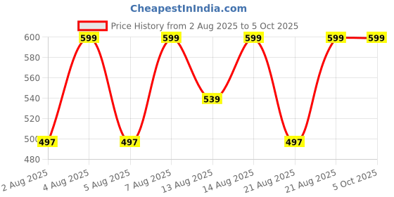 myntra.com Marks & Spencer Boys Pack Of 2 Patterned Calf-Length Socks marks & spencer Price History Graph from 2 Aug 2025 to 4 Oct 2025