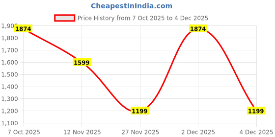 myntra.com Marks & Spencer Boys Pack Of 2 Printed Swim Bottoms marks & spencer Price History Graph from 7 Oct 2025 to 4 Dec 2025