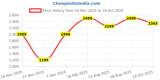 myntra.com Marks & Spencer Boys Pack of 2 Pure Cotton Track Pants marks & spencer Price History Graph from 24 Nov 2024 to 19 Oct 2025