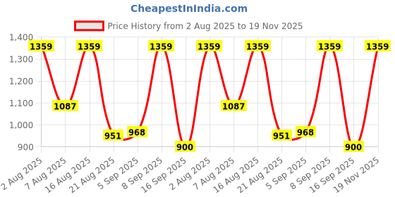 myntra.com Marks & Spencer Boys Pack of 2 Shorts marks & spencer Price History Graph from 2 Aug 2025 to 19 Nov 2025