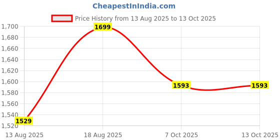 myntra.com Marks & Spencer Boys Pack Of 3 High Rise Stretch Stranger Things Trunks T715811DBLACK MIX marks & spencer Price History Graph from 13 Aug 2025 to 13 Oct 2025