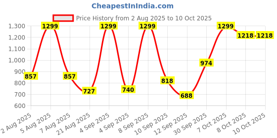 myntra.com Marks & Spencer Boys Pack Of 3 Pure Cotton Striped Shorts marks & spencer Price History Graph from 2 Aug 2025 to 4 Oct 2025