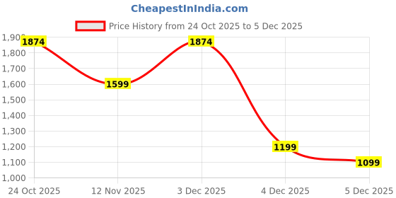 myntra.com Marks & Spencer Boys Pack Of 3 Sweatshirt marks & spencer Price History Graph from 24 Oct 2025 to 4 Dec 2025