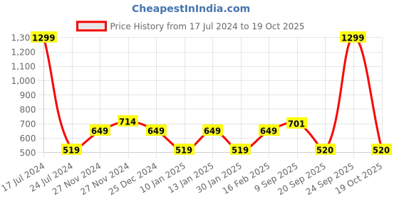myntra.com Marks & Spencer Boys Pack of 5 Marvel Print Pure Cotton Briefs-T715716DMULTI marks & spencer Price History Graph from 17 Jul 2024 to 19 Oct 2025