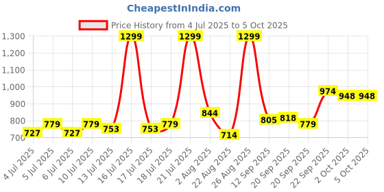 myntra.com Marks & Spencer Boys Pack Of 5 Printed Mid Rise Trunks Briefs marks & spencer Price History Graph from 4 Jul 2025 to 4 Oct 2025