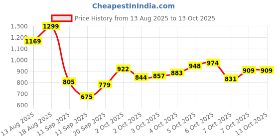 myntra.com Marks & Spencer Boys Pack Of 5 Printed Pure Cotton Basic BriefsT715800DBLUE MIX marks & spencer Price History Graph from 13 Aug 2025 to 4 Oct 2025