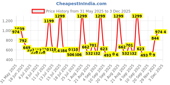 myntra.com Marks & Spencer Boys Pack Of 5 Printed Pure Cotton Brief T715774DMULTI marks & spencer Price History Graph from 31 May 2025 to 3 Dec 2025