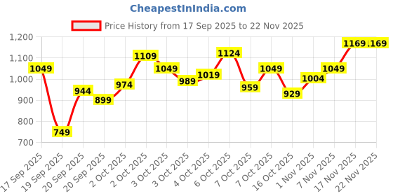 myntra.com Marks & Spencer Boys Pack Of 5 Printed Shorts TrunksT715806DBLACK MIX-BLACK MIX marks & spencer Price History Graph from 17 Sep 2025 to 21 Nov 2025