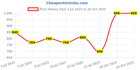 myntra.com Marks & Spencer Boys Pack of 5 Pure Cotton Innerwear Vests marks & spencer Price History Graph from 3 Jul 2025 to 20 Oct 2025