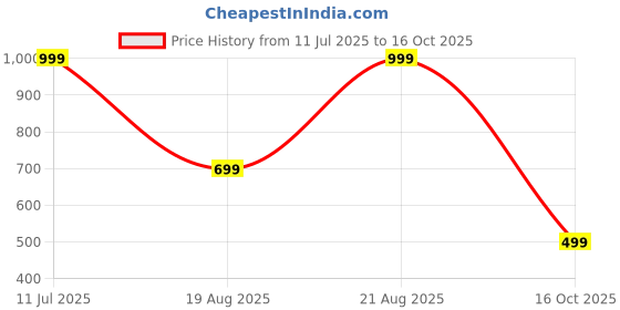 myntra.com Marks & Spencer Boys Pack Of 5 Trunks T711424VBLACK MIX_1 marks & spencer Price History Graph from 11 Jul 2025 to 16 Oct 2025