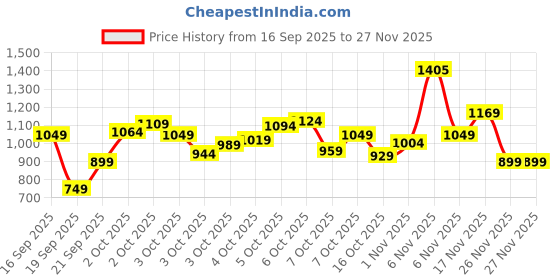 myntra.com Marks & Spencer Boys Pack Of 7 Assorted Pure Cotton Mid-Rise Basic Briefs T715844DMULTI marks & spencer Price History Graph from 16 Sep 2025 to 24 Nov 2025