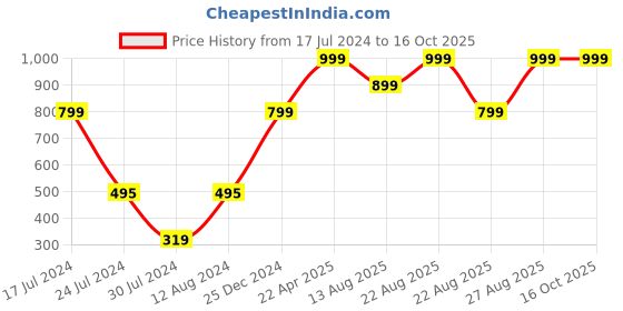 myntra.com Marks & Spencer Boys Pack of 7 Calf-Length Socks marks & spencer Price History Graph from 17 Jul 2024 to 16 Oct 2025