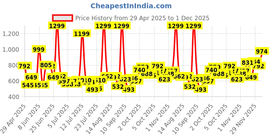 myntra.com Marks & Spencer Boys Pack of 7 Camouflage Printed Pure Cotton Briefs T715728DNAVY MIX_1 marks & spencer Price History Graph from 29 Apr 2025 to 1 Dec 2025