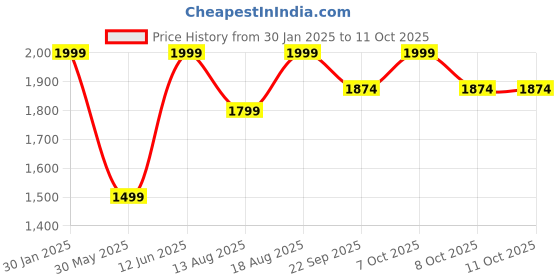 myntra.com Marks & Spencer Boys Pack Of 7 Printed Mid Rise Basic Briefs marks & spencer Price History Graph from 30 Jan 2025 to 10 Oct 2025