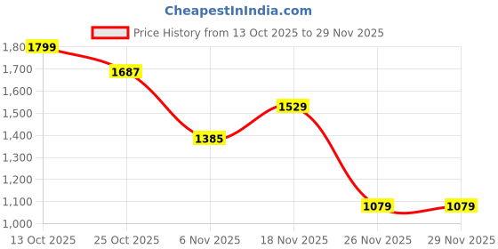 myntra.com Marks & Spencer Boys Pack Of 7 Printed Mid-Rise Pure Cotton Hipster Briefs marks & spencer Price History Graph from 13 Oct 2025 to 29 Nov 2025