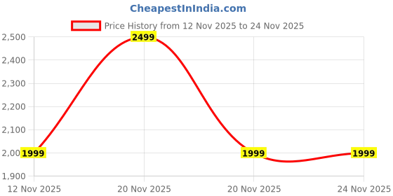 myntra.com Marks & Spencer Boys Pack Of 7 Printed Pure Cotton Bodysuit marks & spencer Price History Graph from 12 Nov 2025 to 24 Nov 2025