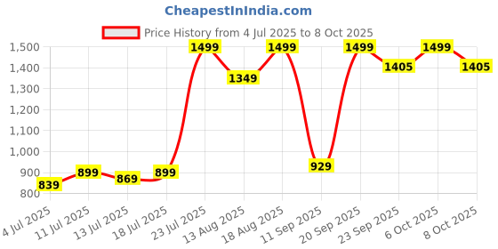 myntra.com Marks & Spencer Boys Pack Of 7 Printed Pure Cotton Briefs T715828DBLUE MIX marks & spencer Price History Graph from 4 Jul 2025 to 4 Oct 2025