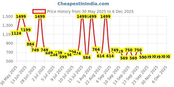 myntra.com Marks & Spencer Boys Pack Of 7 Printed Pure Cotton Hipster Briefs T715778DBLUE MIX marks & spencer Price History Graph from 30 May 2025 to 5 Dec 2025