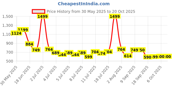 myntra.com Marks & Spencer Boys Pack Of 7 Pure Cotton Basic Briefs T715794DMULTI marks & spencer Price History Graph from 30 May 2025 to 18 Oct 2025