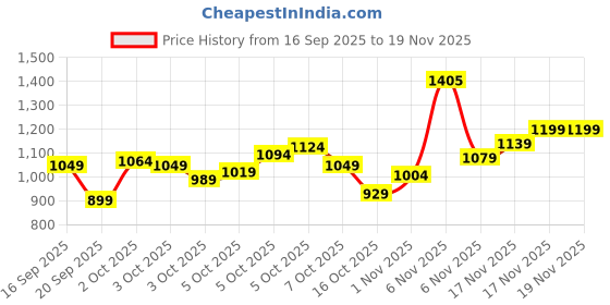 myntra.com Marks & Spencer Boys Pack Of 7 Pure Cotton Self Design Hipster Briefs T715849DMULTI marks & spencer Price History Graph from 16 Sep 2025 to 19 Nov 2025