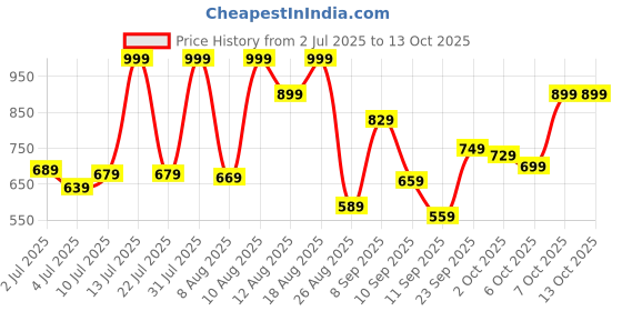 myntra.com Marks & Spencer Boys Pockets T-shirt marks & spencer Price History Graph from 2 Jul 2025 to 4 Oct 2025
