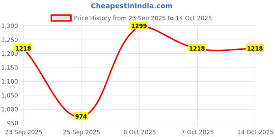 myntra.com Marks & Spencer Boys Printed Button Down Collar Regular Fit Casual Shirt marks & spencer Price History Graph from 23 Sep 2025 to 13 Oct 2025