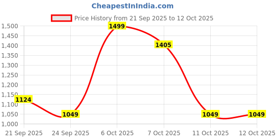 myntra.com Marks & Spencer Boys Printed Button Down Collar Regular Fit Pure Cotton Casual Shirt marks & spencer Price History Graph from 21 Sep 2025 to 4 Oct 2025