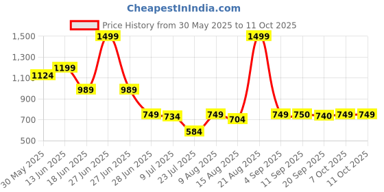 myntra.com Marks & Spencer Boys Printed High-Rise Shorts marks & spencer Price History Graph from 30 May 2025 to 10 Oct 2025