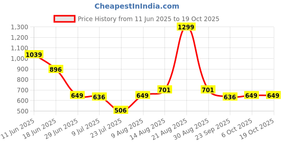 myntra.com Marks & Spencer Boys Printed High-Rise Shorts marks & spencer Price History Graph from 11 Jun 2025 to 18 Oct 2025