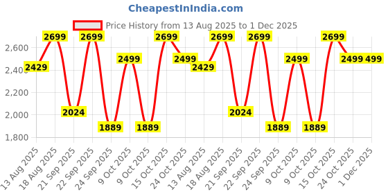 myntra.com Marks & Spencer Boys Printed Night suit marks & spencer Price History Graph from 13 Aug 2025 to 30 Nov 2025