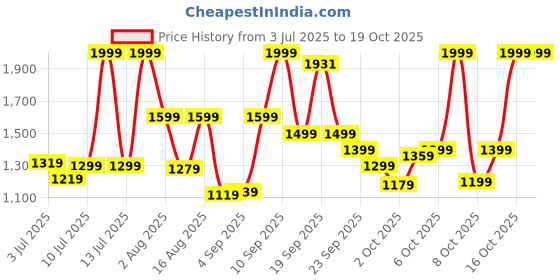 myntra.com Marks & Spencer Boys Printed Night suit marks & spencer Price History Graph from 3 Jul 2025 to 16 Oct 2025