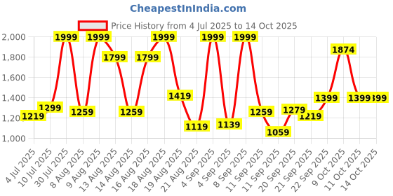 myntra.com Marks & Spencer Boys Printed Night suit marks & spencer Price History Graph from 4 Jul 2025 to 13 Oct 2025