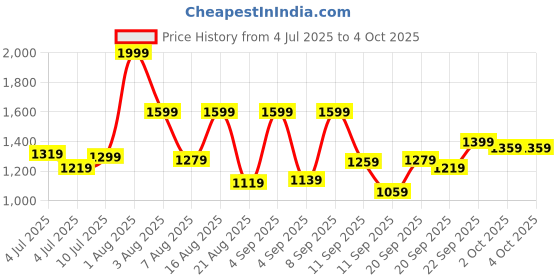 myntra.com Marks & Spencer Boys Printed Night suit marks & spencer Price History Graph from 4 Jul 2025 to 4 Oct 2025